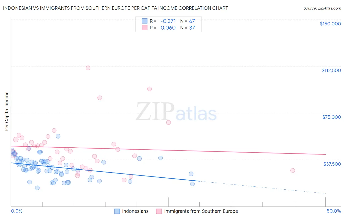 Indonesian vs Immigrants from Southern Europe Per Capita Income