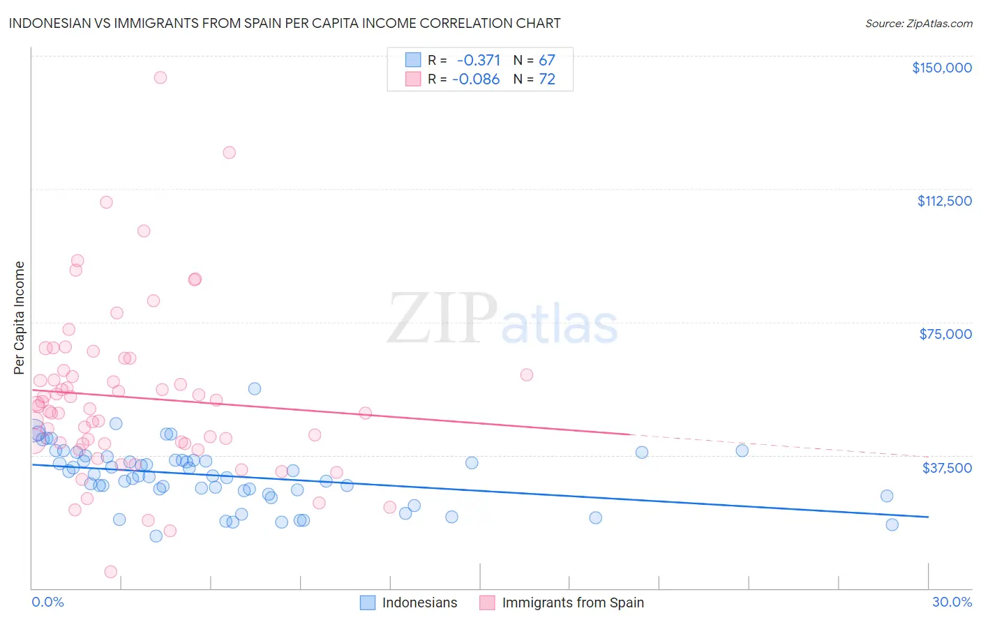 Indonesian vs Immigrants from Spain Per Capita Income