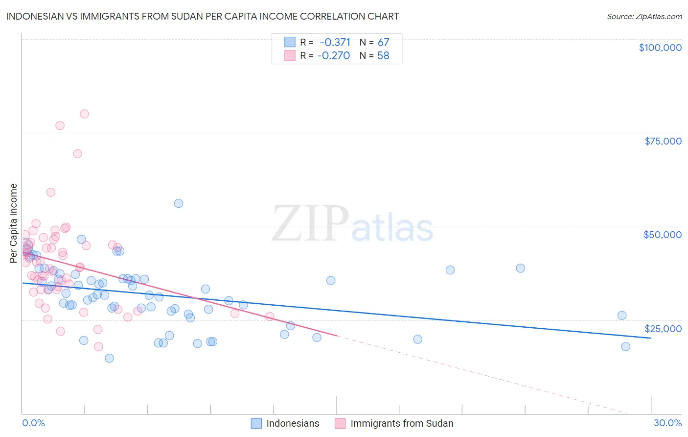 Indonesian vs Immigrants from Sudan Per Capita Income