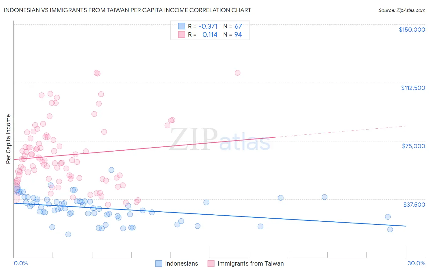 Indonesian vs Immigrants from Taiwan Per Capita Income