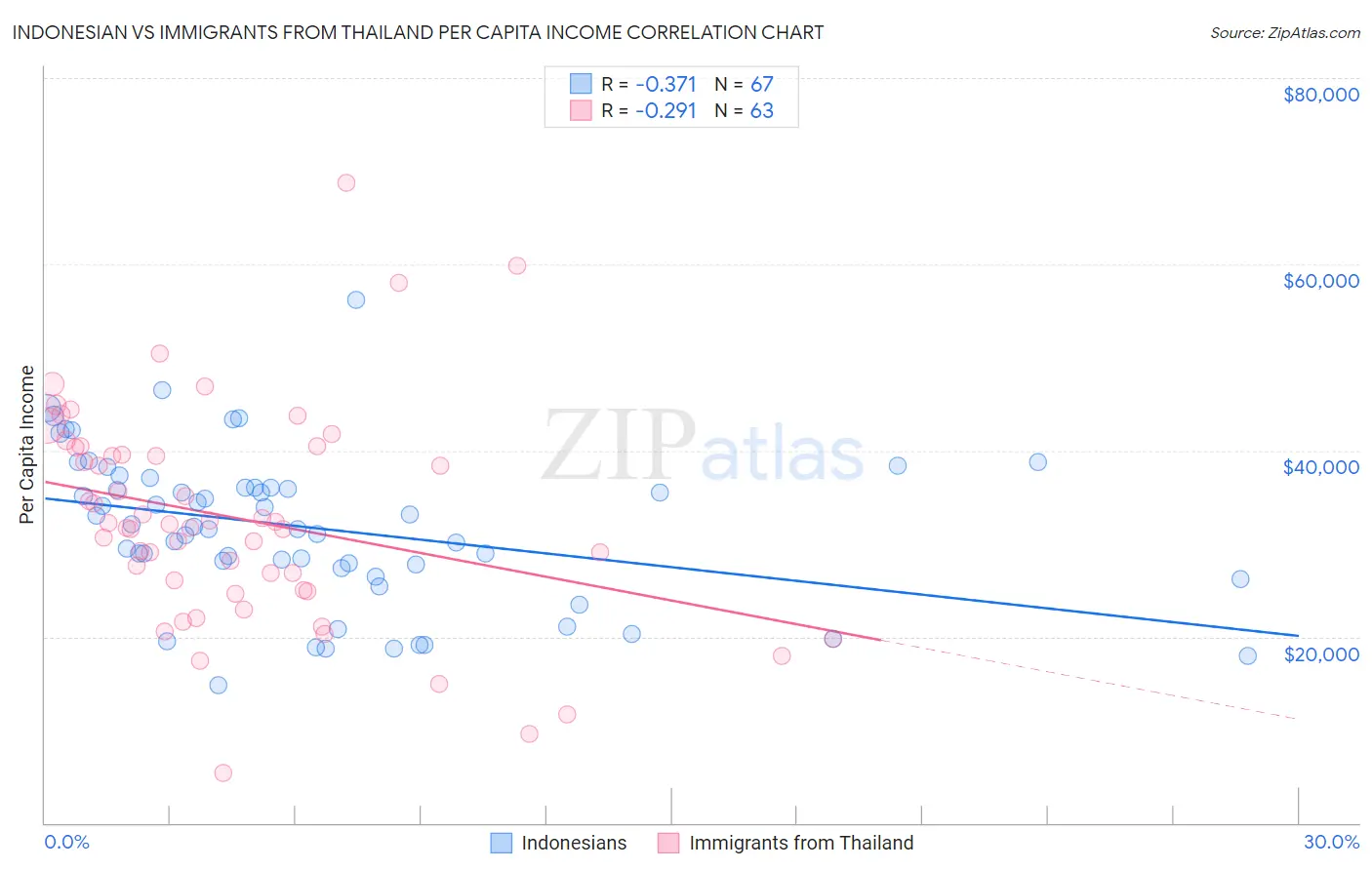 Indonesian vs Immigrants from Thailand Per Capita Income