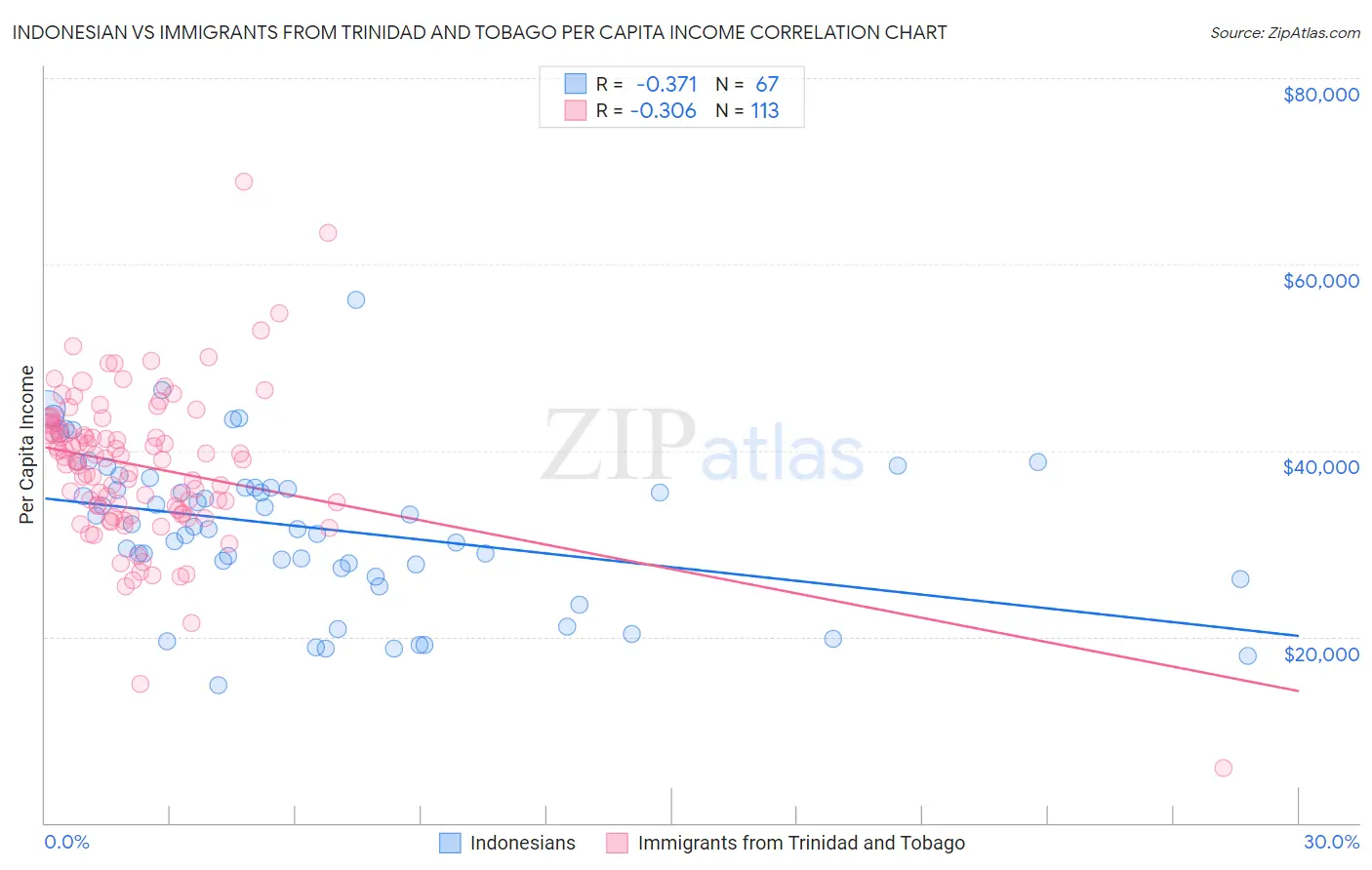 Indonesian vs Immigrants from Trinidad and Tobago Per Capita Income