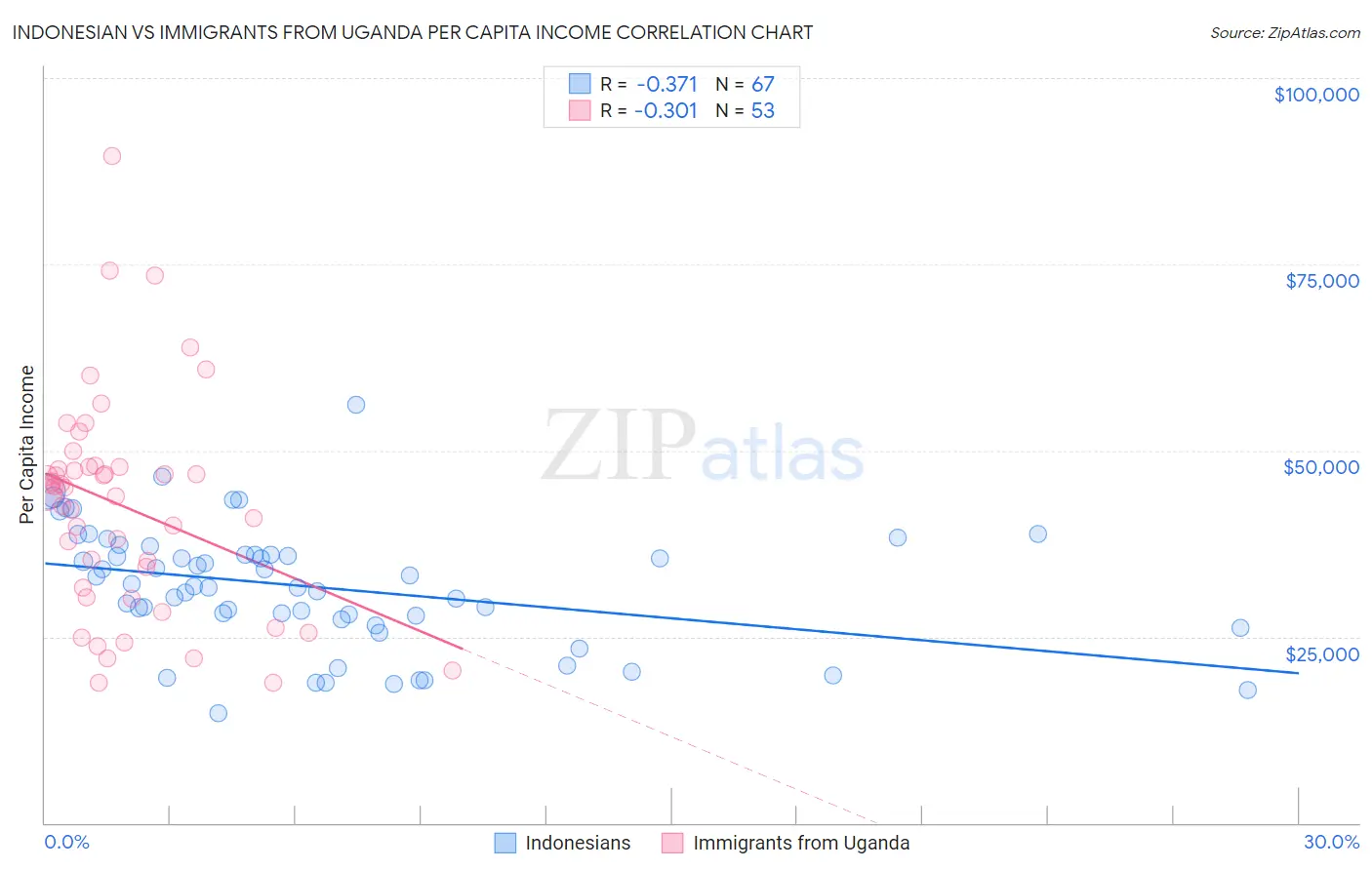 Indonesian vs Immigrants from Uganda Per Capita Income