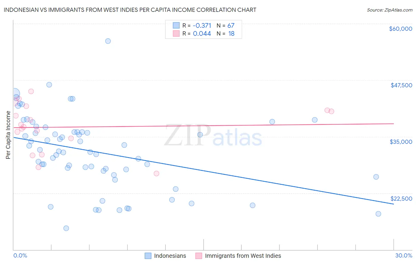 Indonesian vs Immigrants from West Indies Per Capita Income