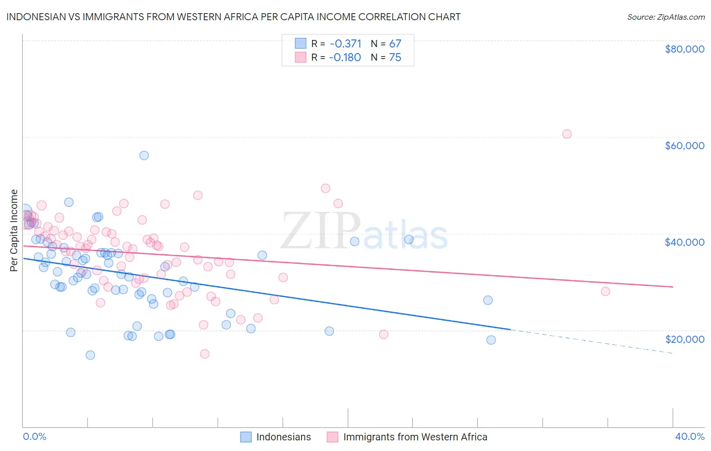 Indonesian vs Immigrants from Western Africa Per Capita Income