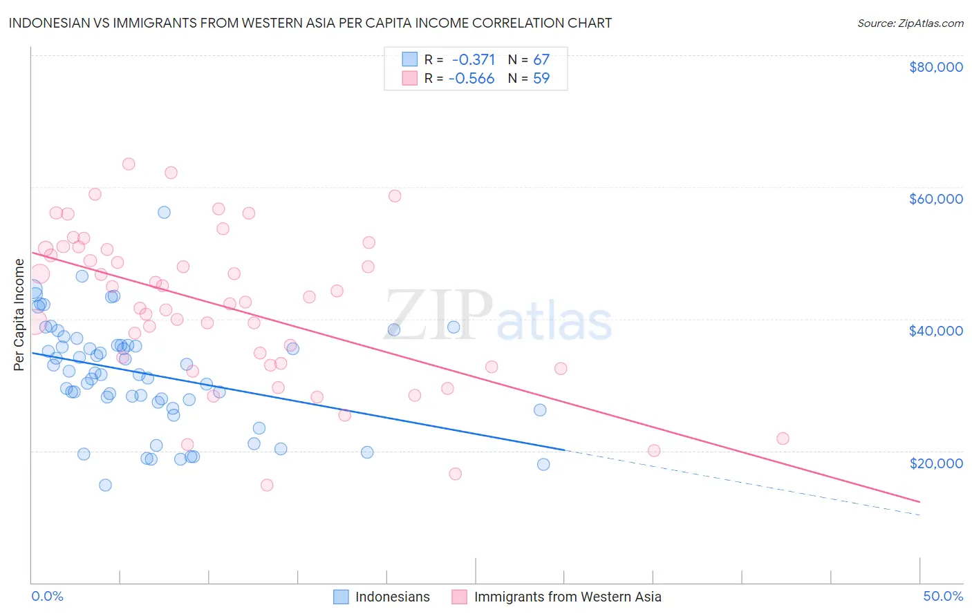 Indonesian vs Immigrants from Western Asia Per Capita Income