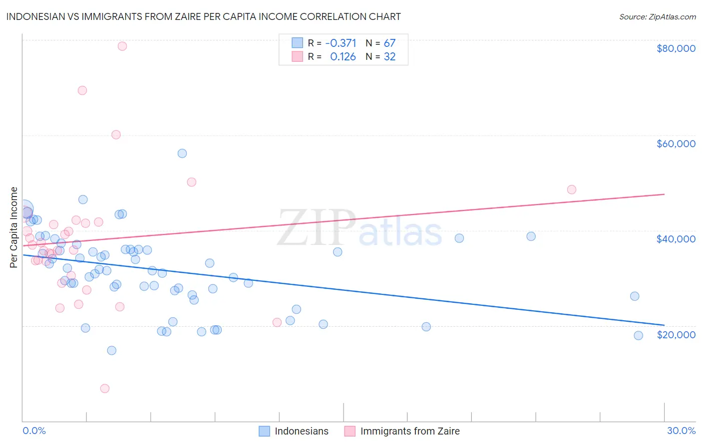 Indonesian vs Immigrants from Zaire Per Capita Income