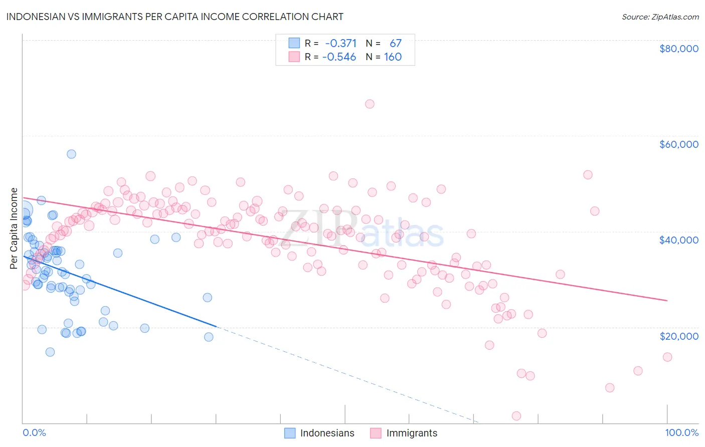Indonesian vs Immigrants Per Capita Income