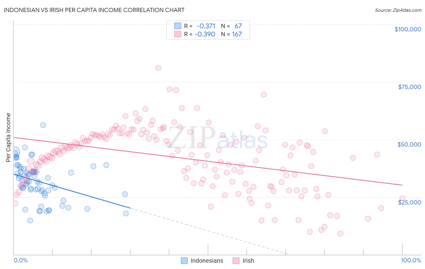 Indonesian vs Irish Per Capita Income