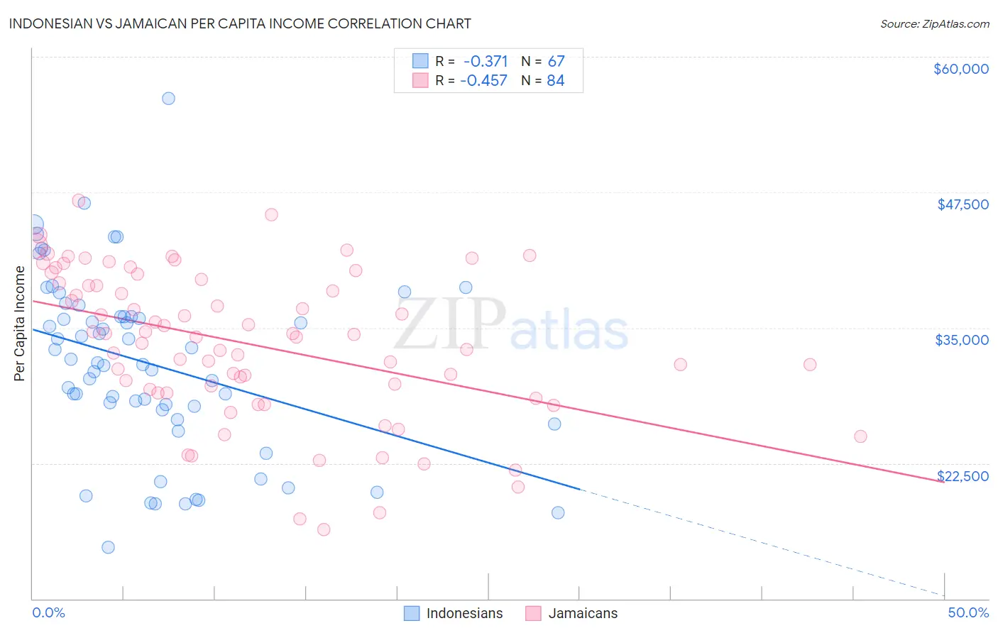 Indonesian vs Jamaican Per Capita Income