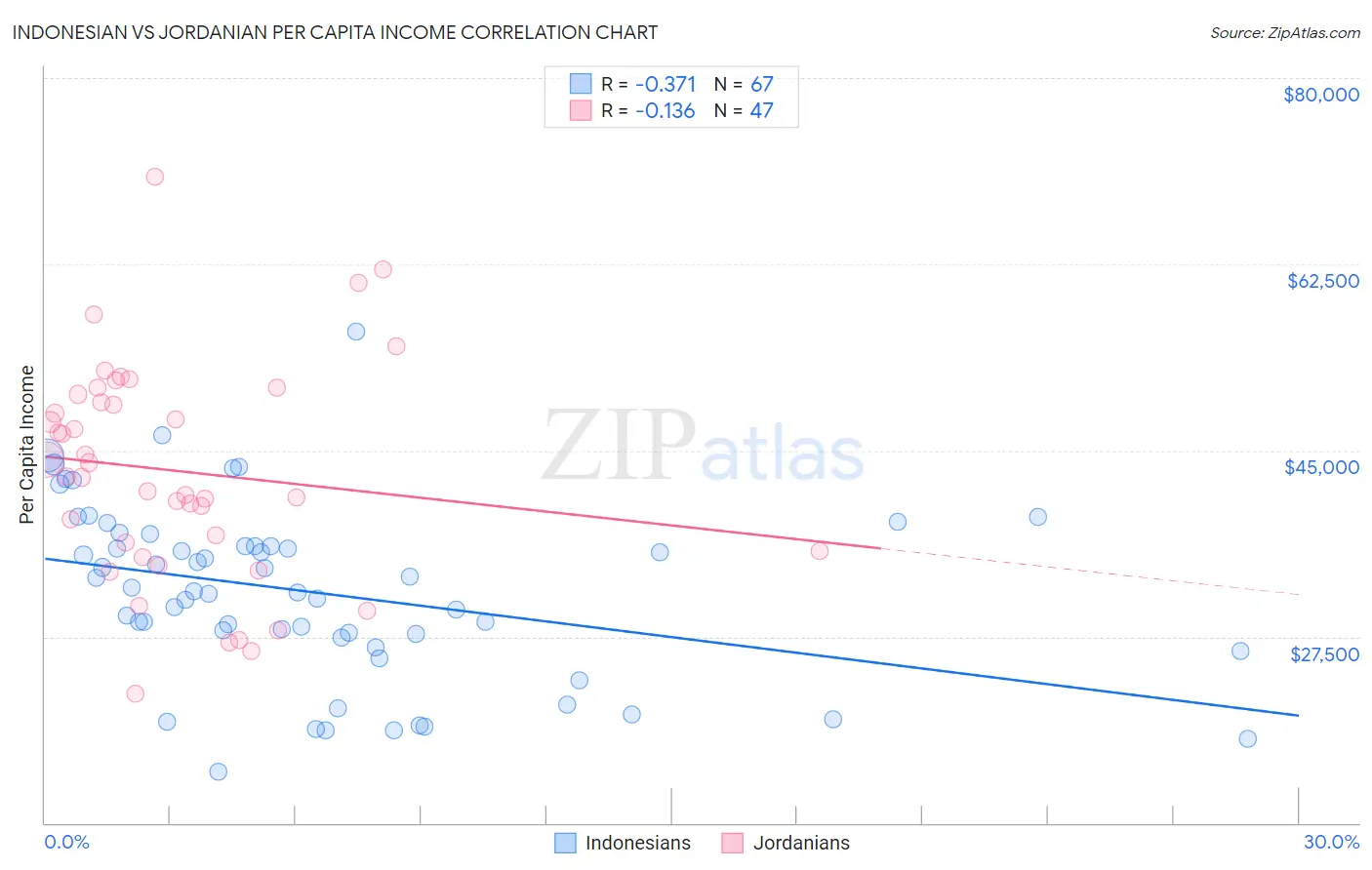 Indonesian vs Jordanian Per Capita Income