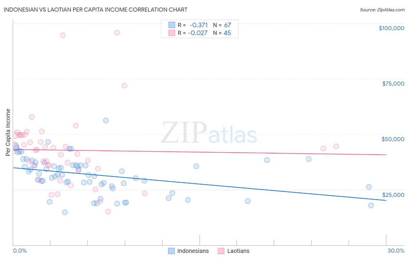 Indonesian vs Laotian Per Capita Income