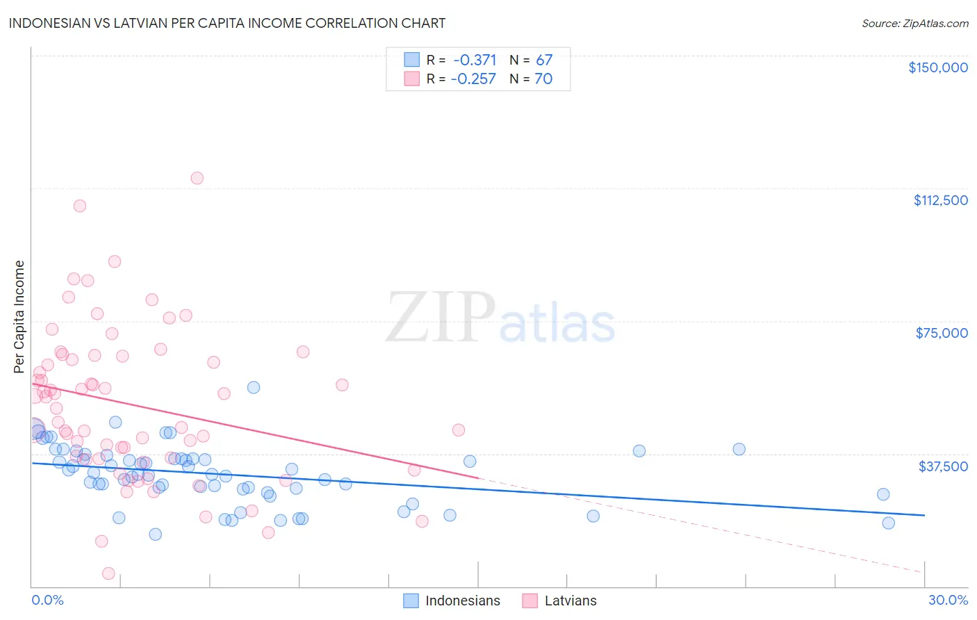 Indonesian vs Latvian Per Capita Income
