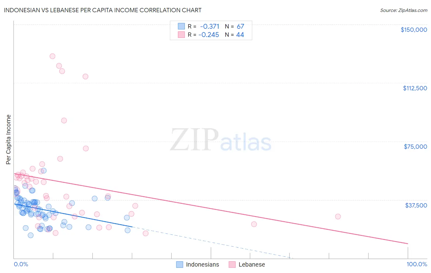 Indonesian vs Lebanese Per Capita Income