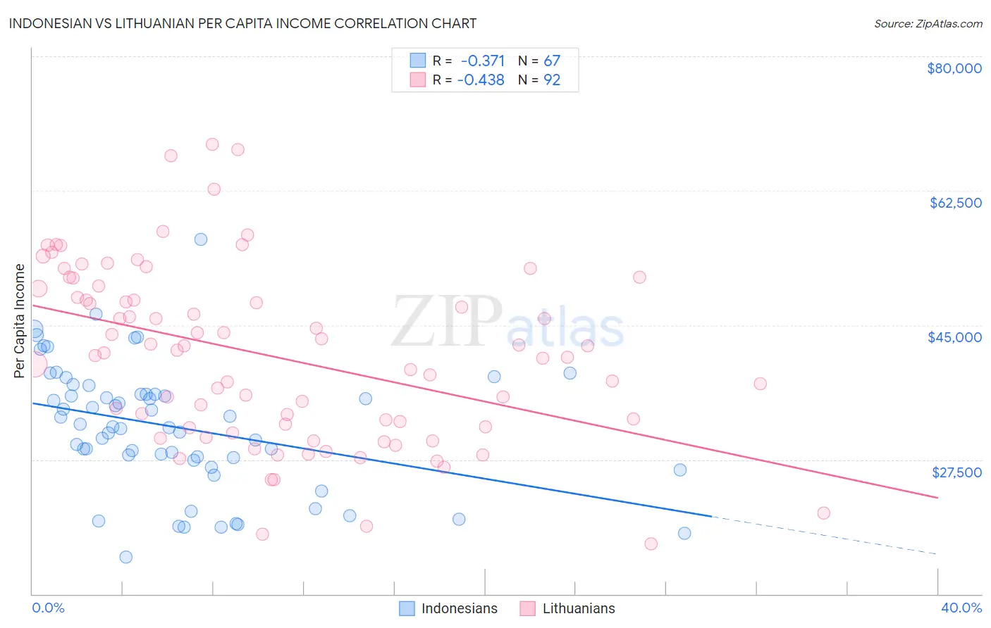 Indonesian vs Lithuanian Per Capita Income