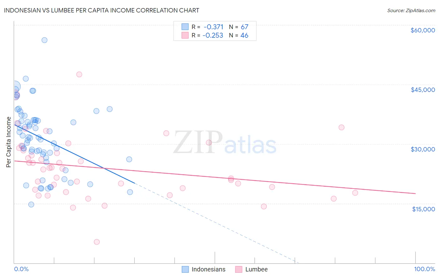Indonesian vs Lumbee Per Capita Income