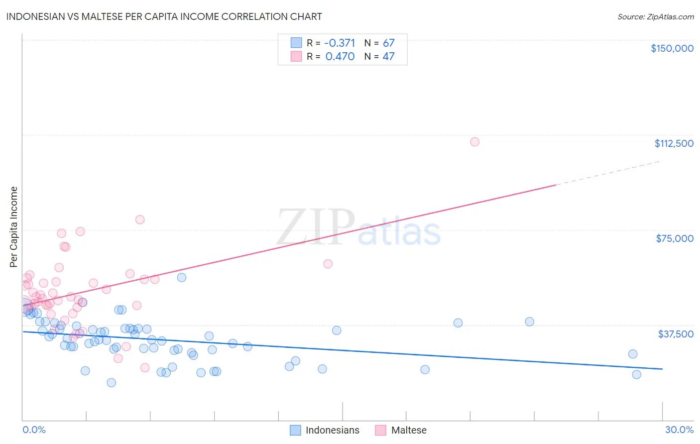 Indonesian vs Maltese Per Capita Income