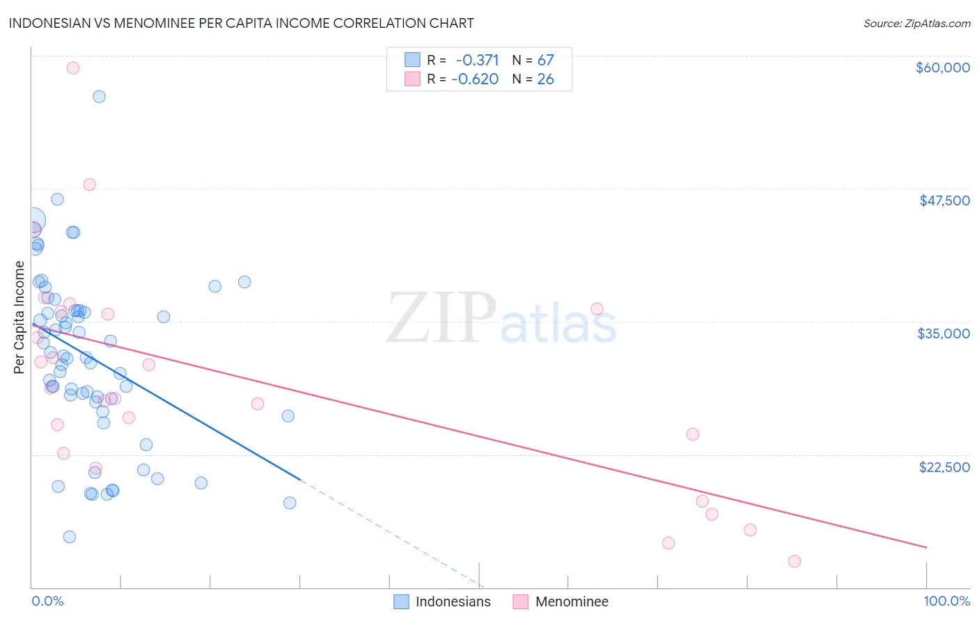 Indonesian vs Menominee Per Capita Income
