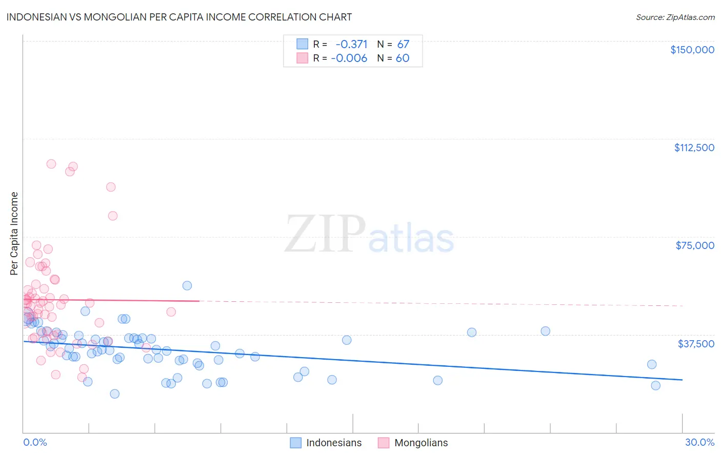 Indonesian vs Mongolian Per Capita Income