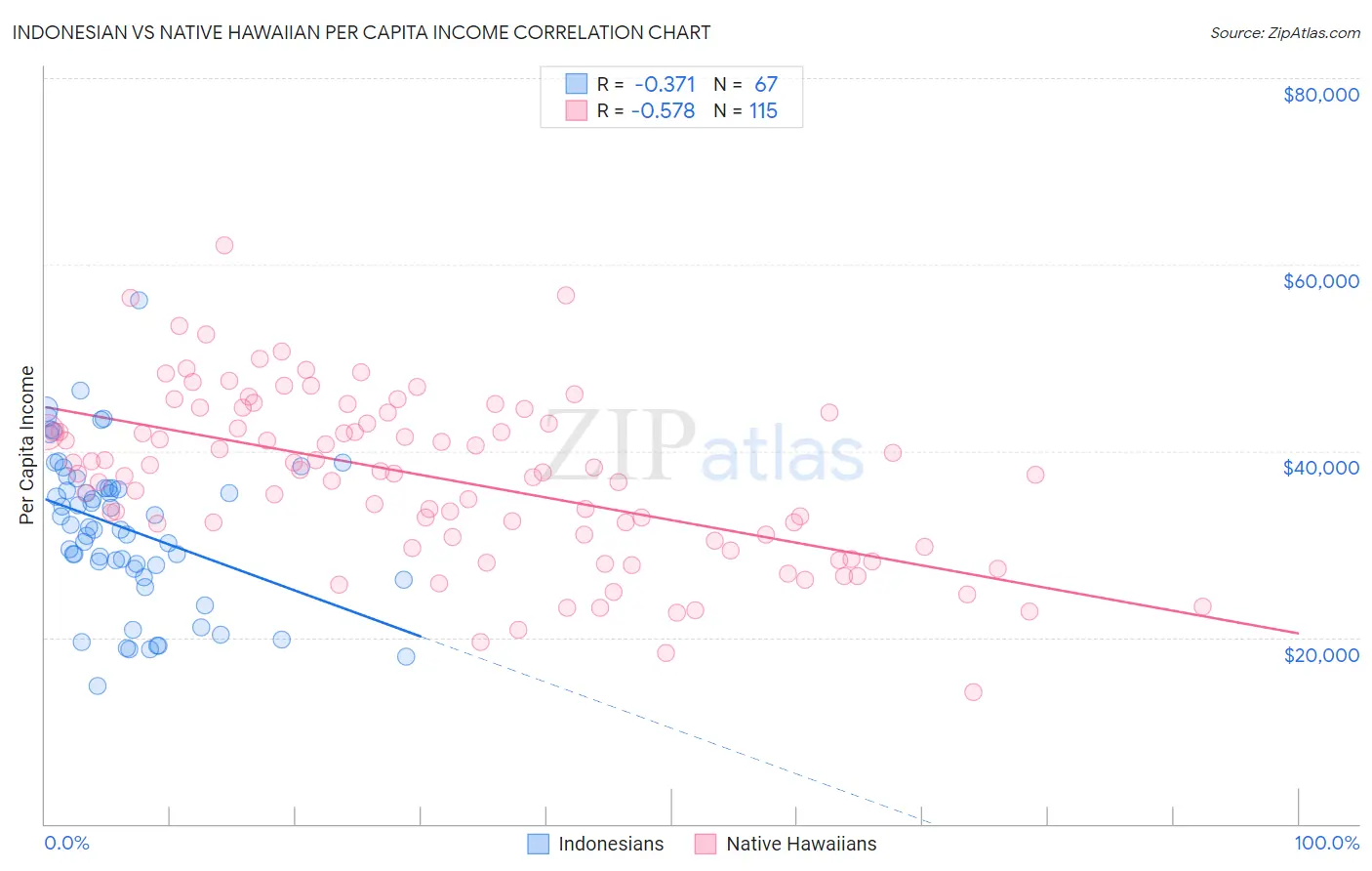 Indonesian vs Native Hawaiian Per Capita Income