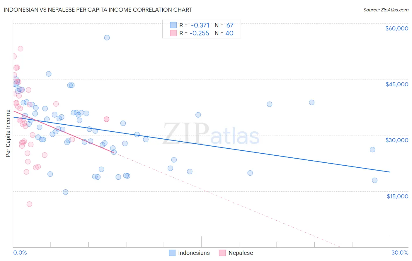 Indonesian vs Nepalese Per Capita Income