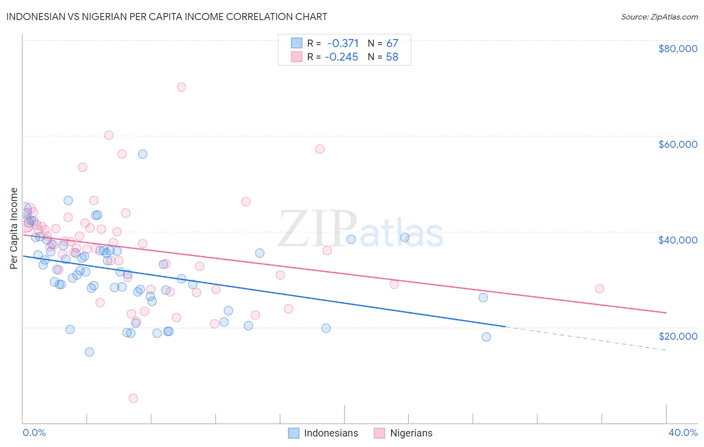 Indonesian vs Nigerian Per Capita Income