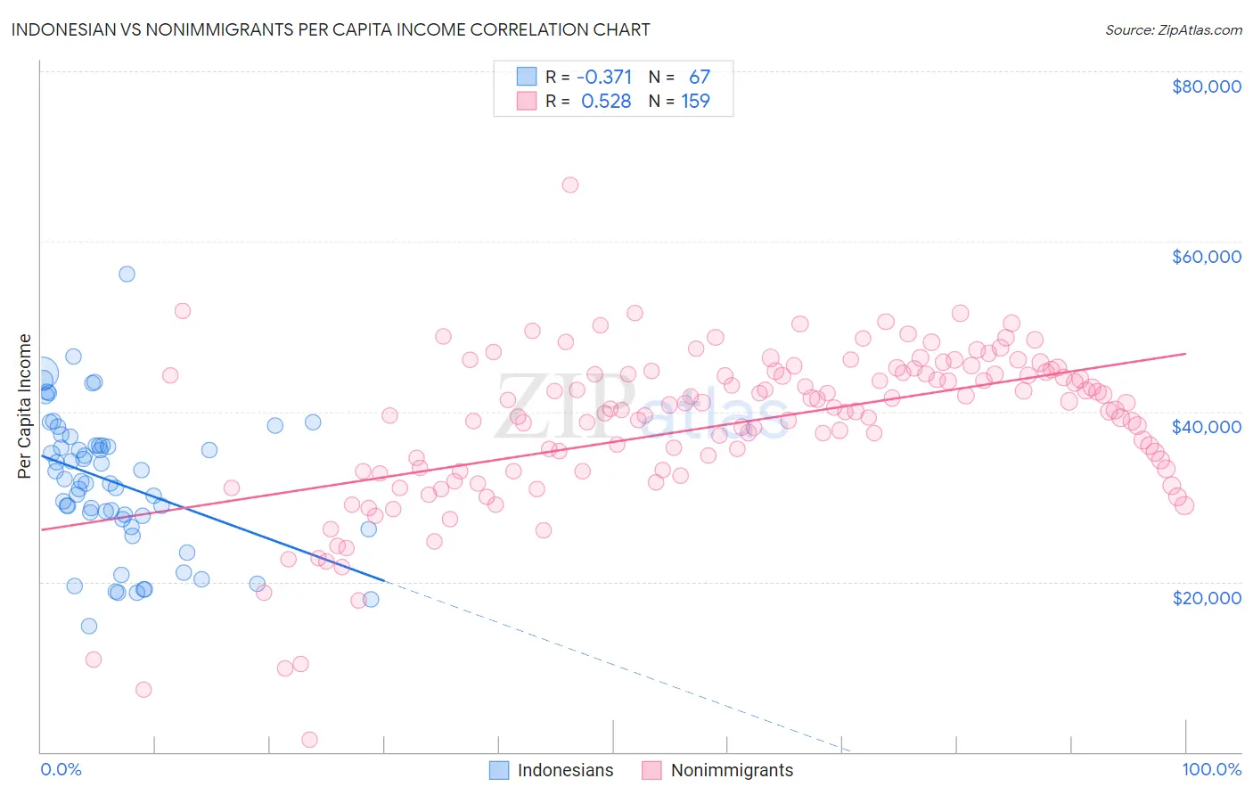 Indonesian vs Nonimmigrants Per Capita Income