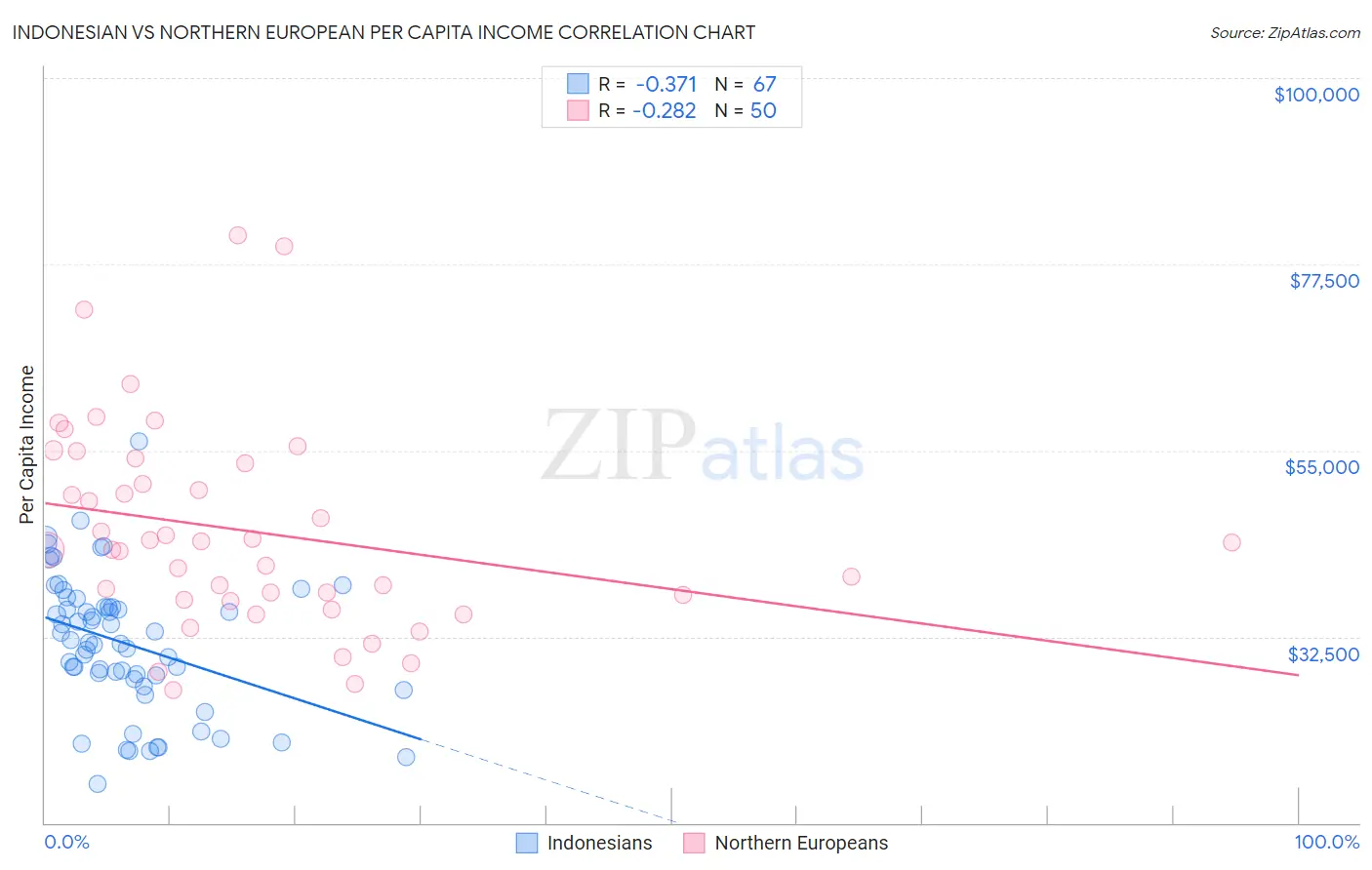 Indonesian vs Northern European Per Capita Income