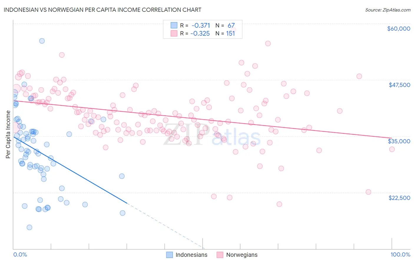 Indonesian vs Norwegian Per Capita Income