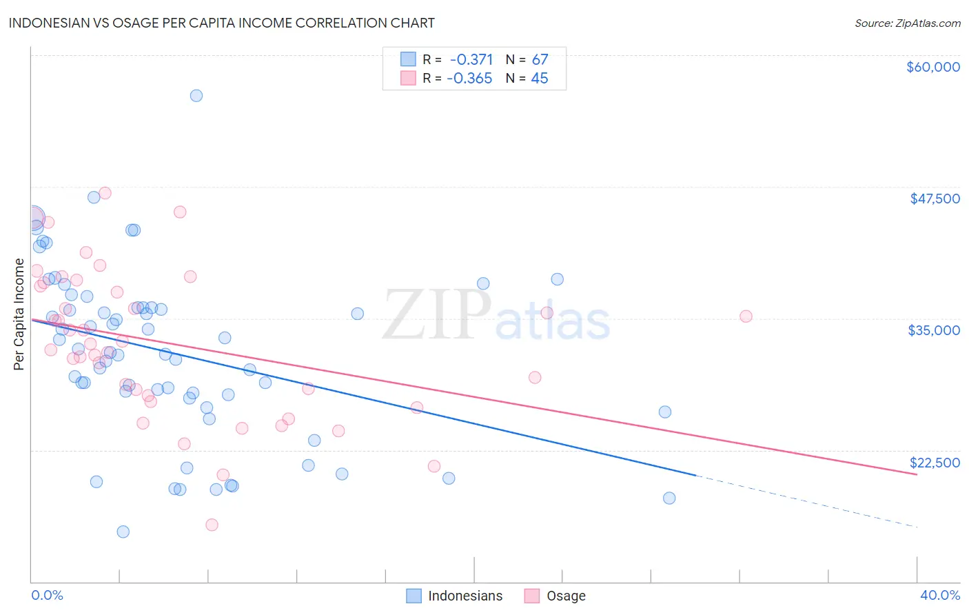 Indonesian vs Osage Per Capita Income