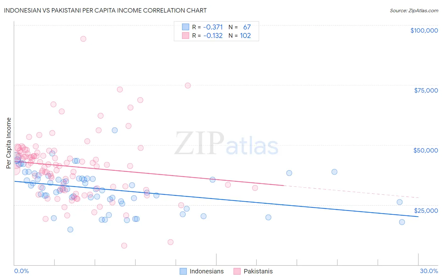 Indonesian vs Pakistani Per Capita Income