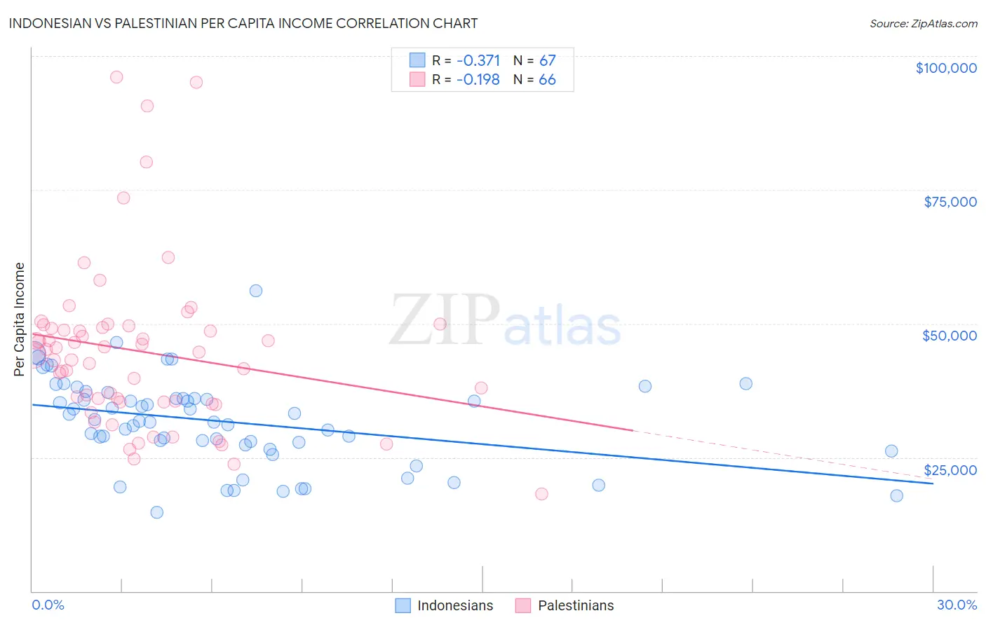 Indonesian vs Palestinian Per Capita Income