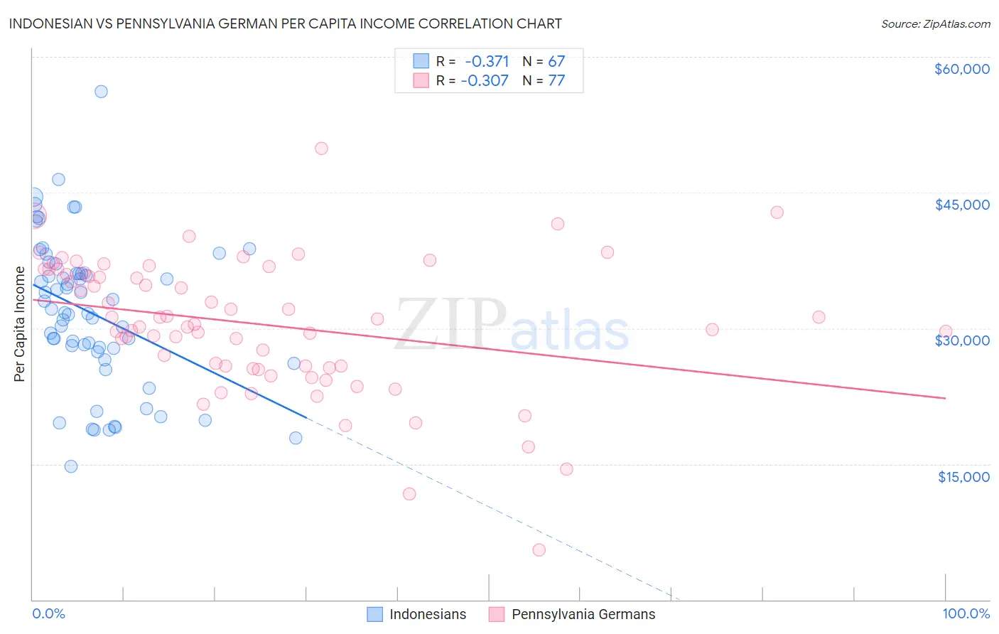 Indonesian vs Pennsylvania German Per Capita Income