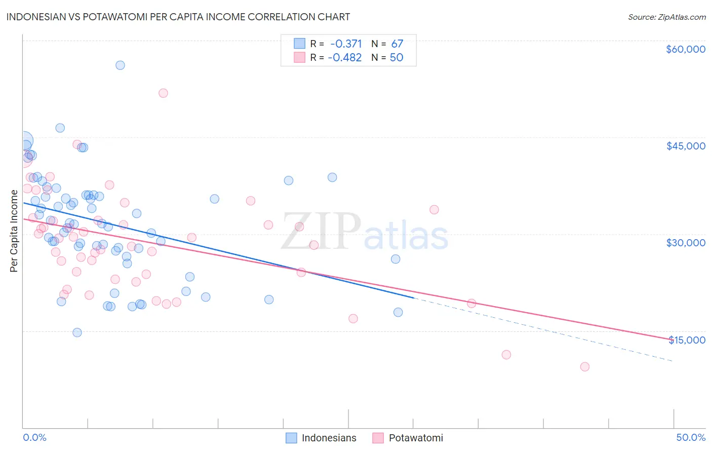 Indonesian vs Potawatomi Per Capita Income