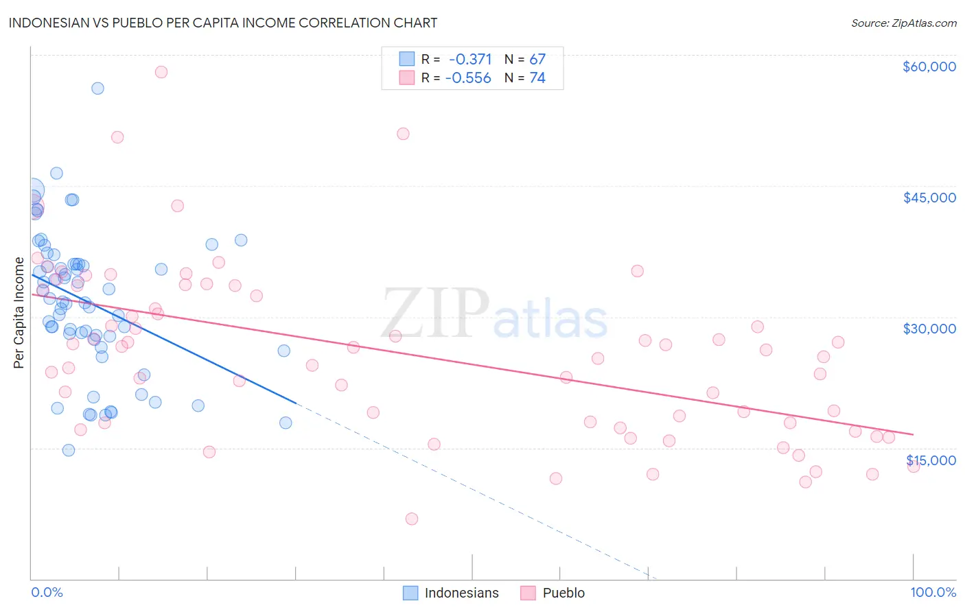 Indonesian vs Pueblo Per Capita Income