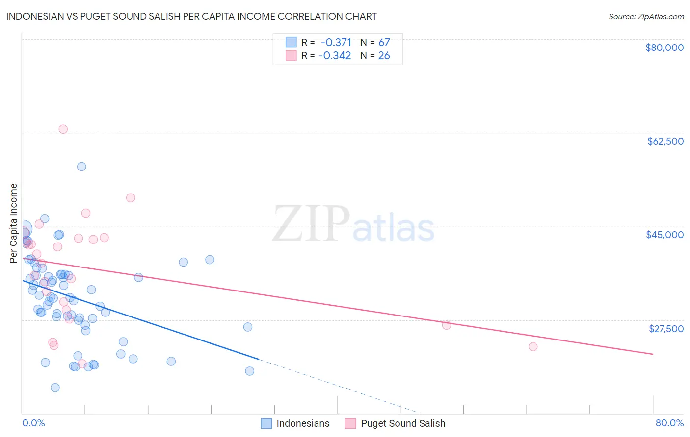 Indonesian vs Puget Sound Salish Per Capita Income