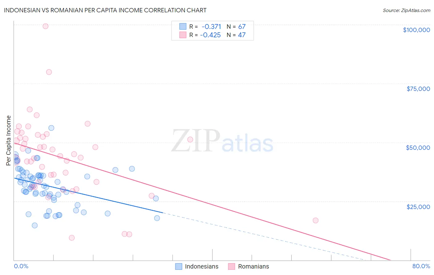 Indonesian vs Romanian Per Capita Income