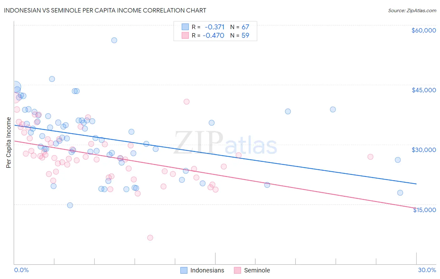 Indonesian vs Seminole Per Capita Income