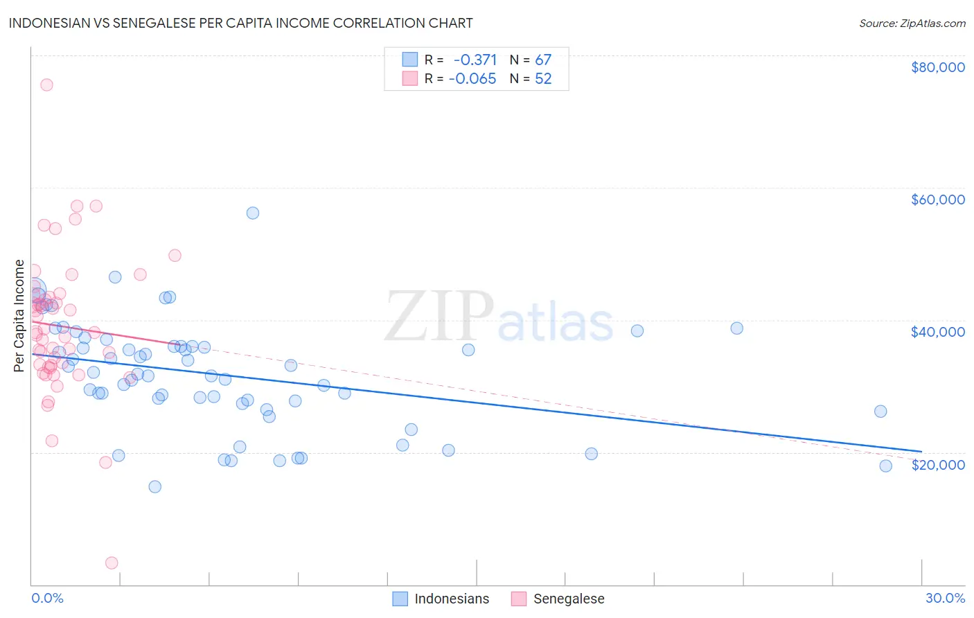 Indonesian vs Senegalese Per Capita Income