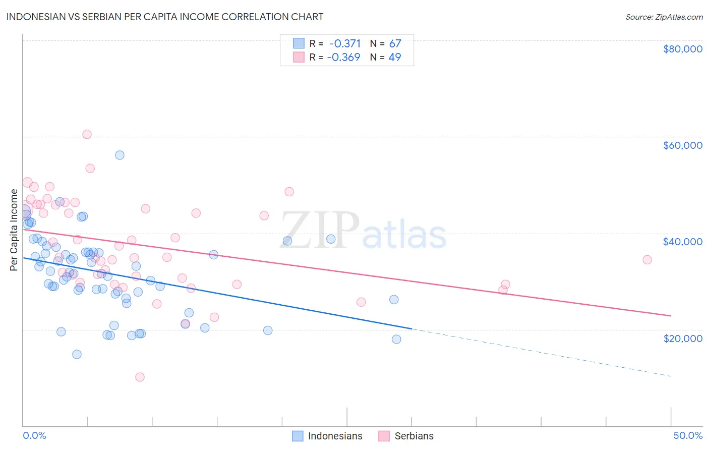 Indonesian vs Serbian Per Capita Income