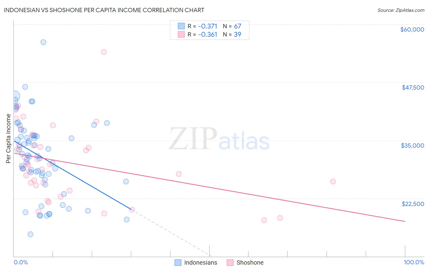 Indonesian vs Shoshone Per Capita Income