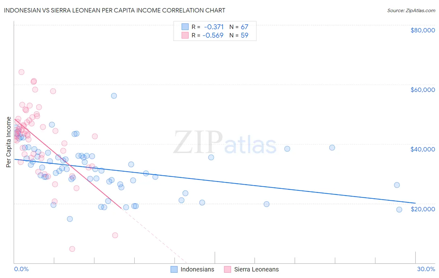 Indonesian vs Sierra Leonean Per Capita Income