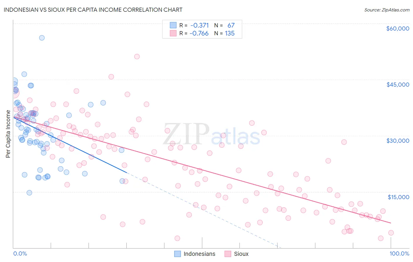 Indonesian vs Sioux Per Capita Income