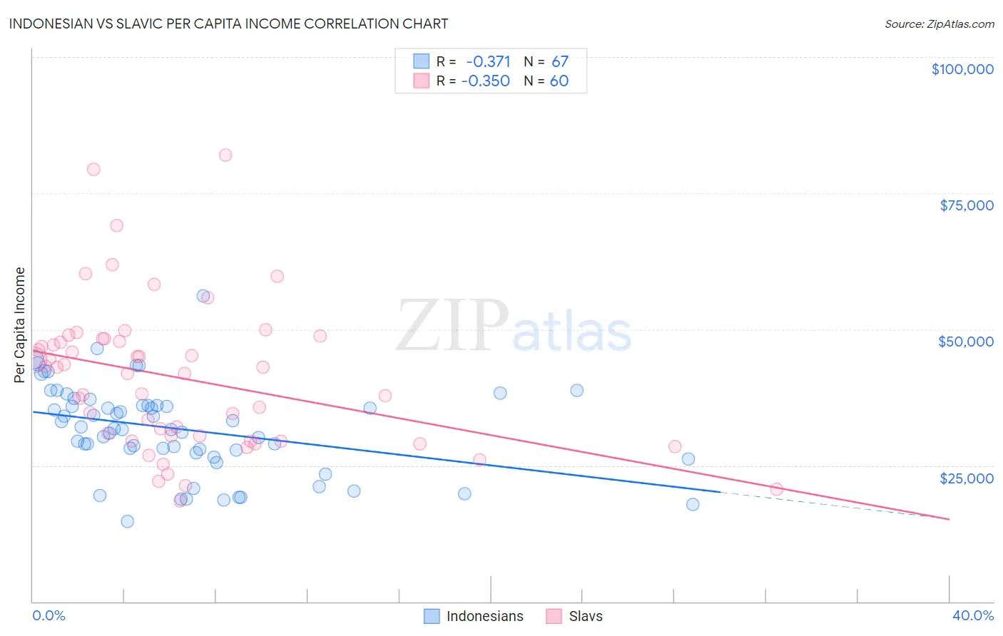 Indonesian vs Slavic Per Capita Income