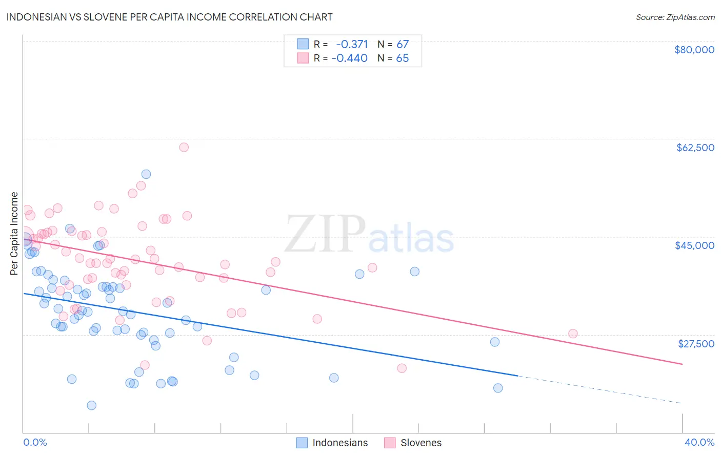 Indonesian vs Slovene Per Capita Income
