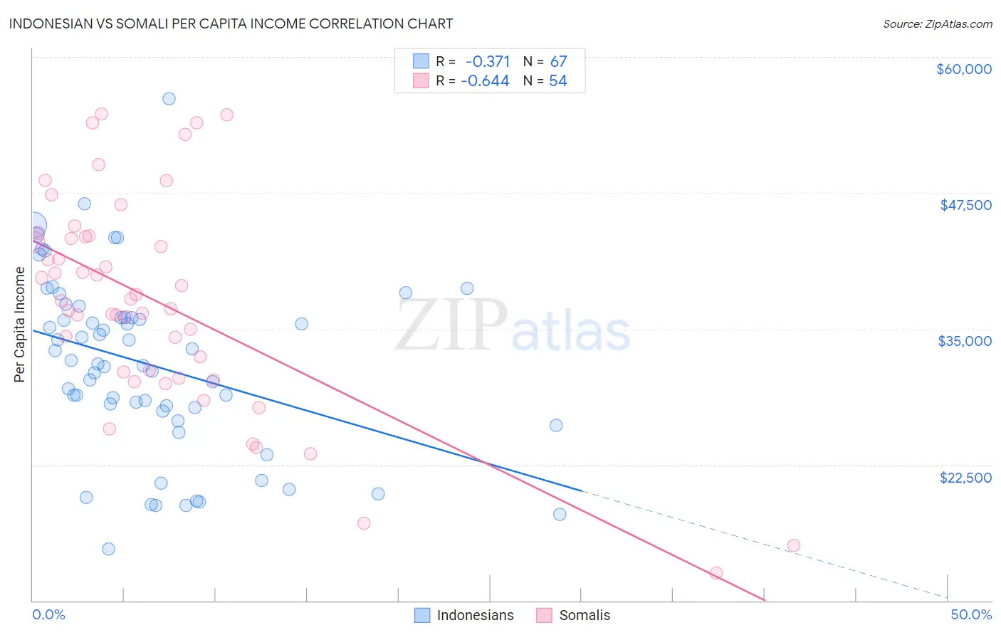 Indonesian vs Somali Per Capita Income