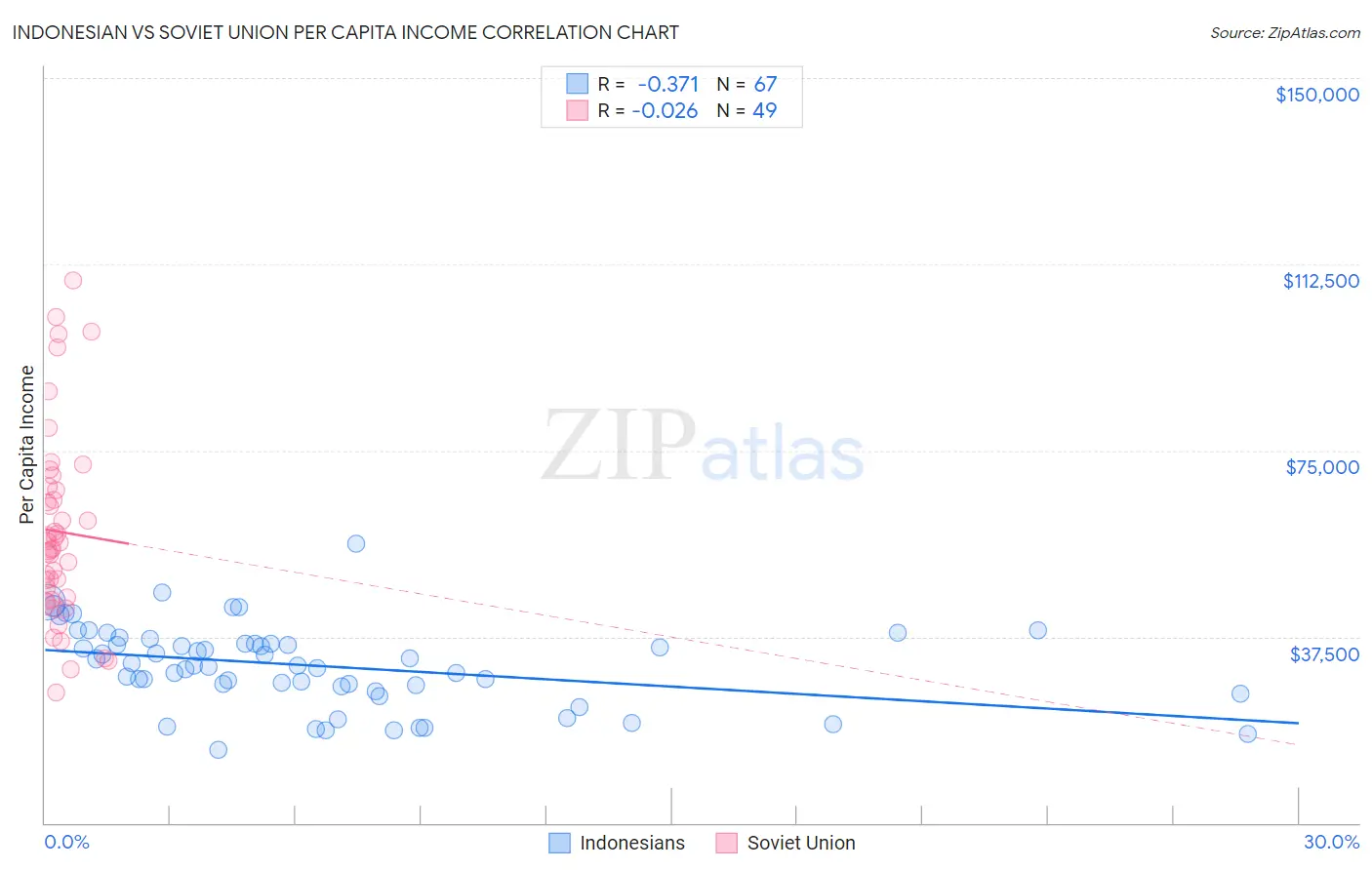 Indonesian vs Soviet Union Per Capita Income