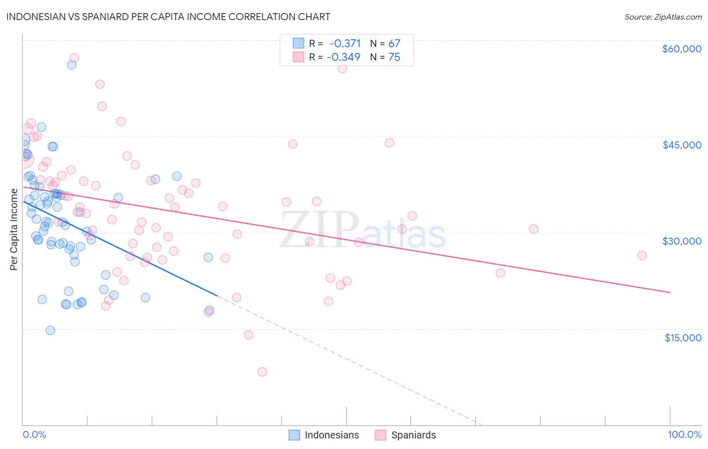 Indonesian vs Spaniard Per Capita Income