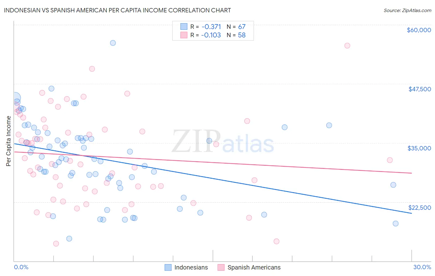 Indonesian vs Spanish American Per Capita Income