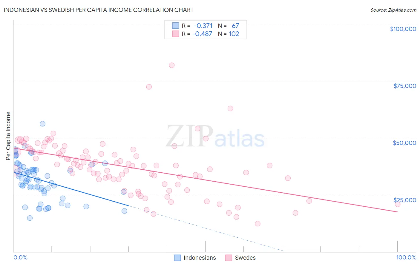 Indonesian vs Swedish Per Capita Income